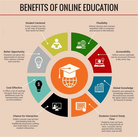 Online Learning Benefits
